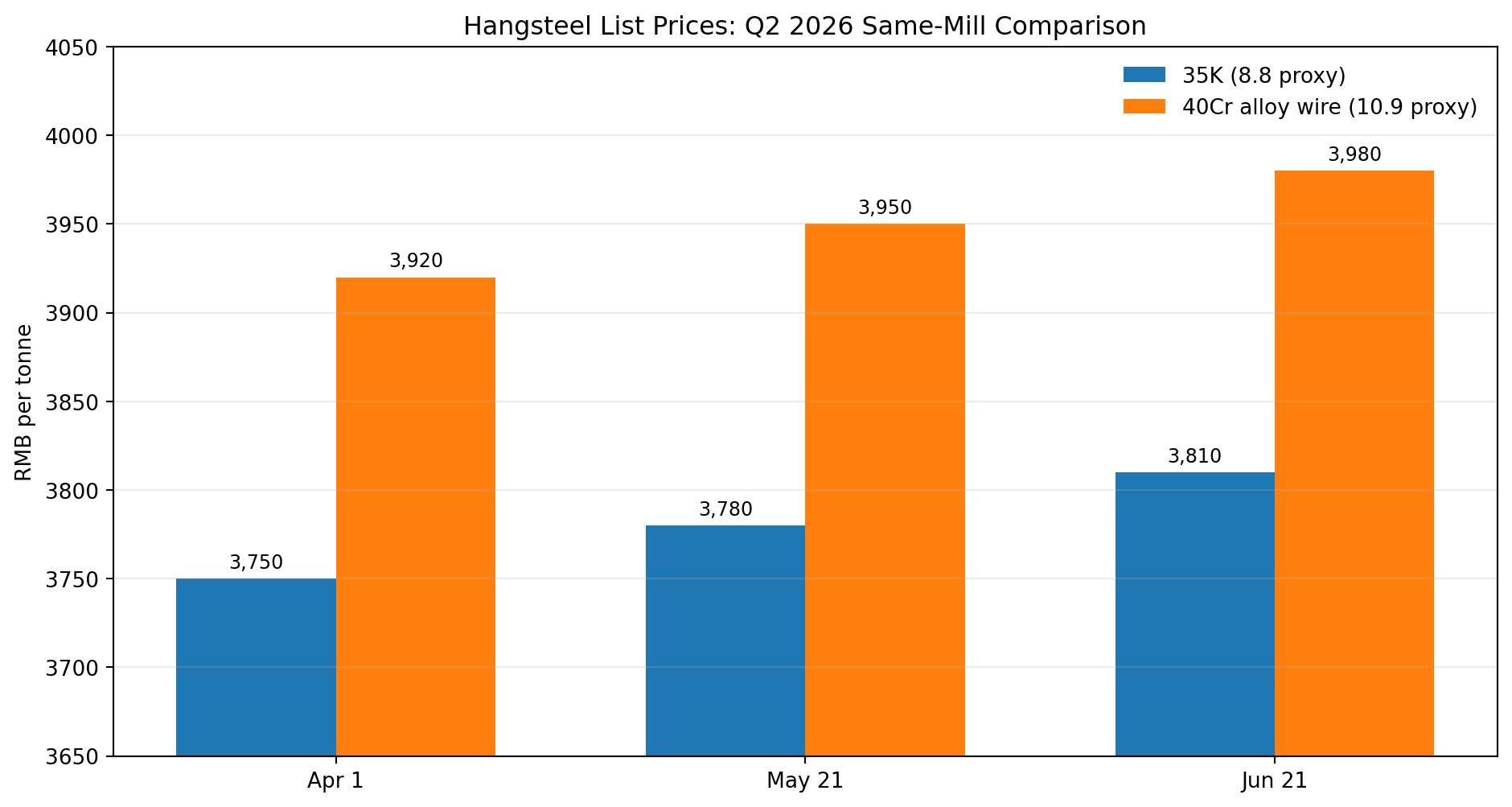 Q2 Hangsteel list prices for 35K and 40Cr