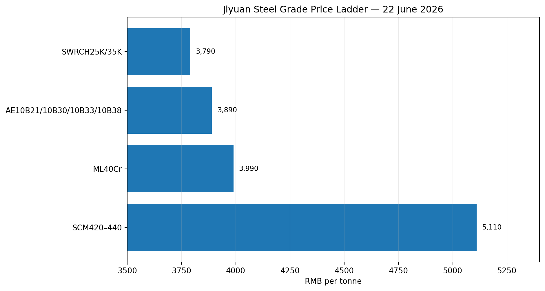 Jiyuan steel grade price ladder