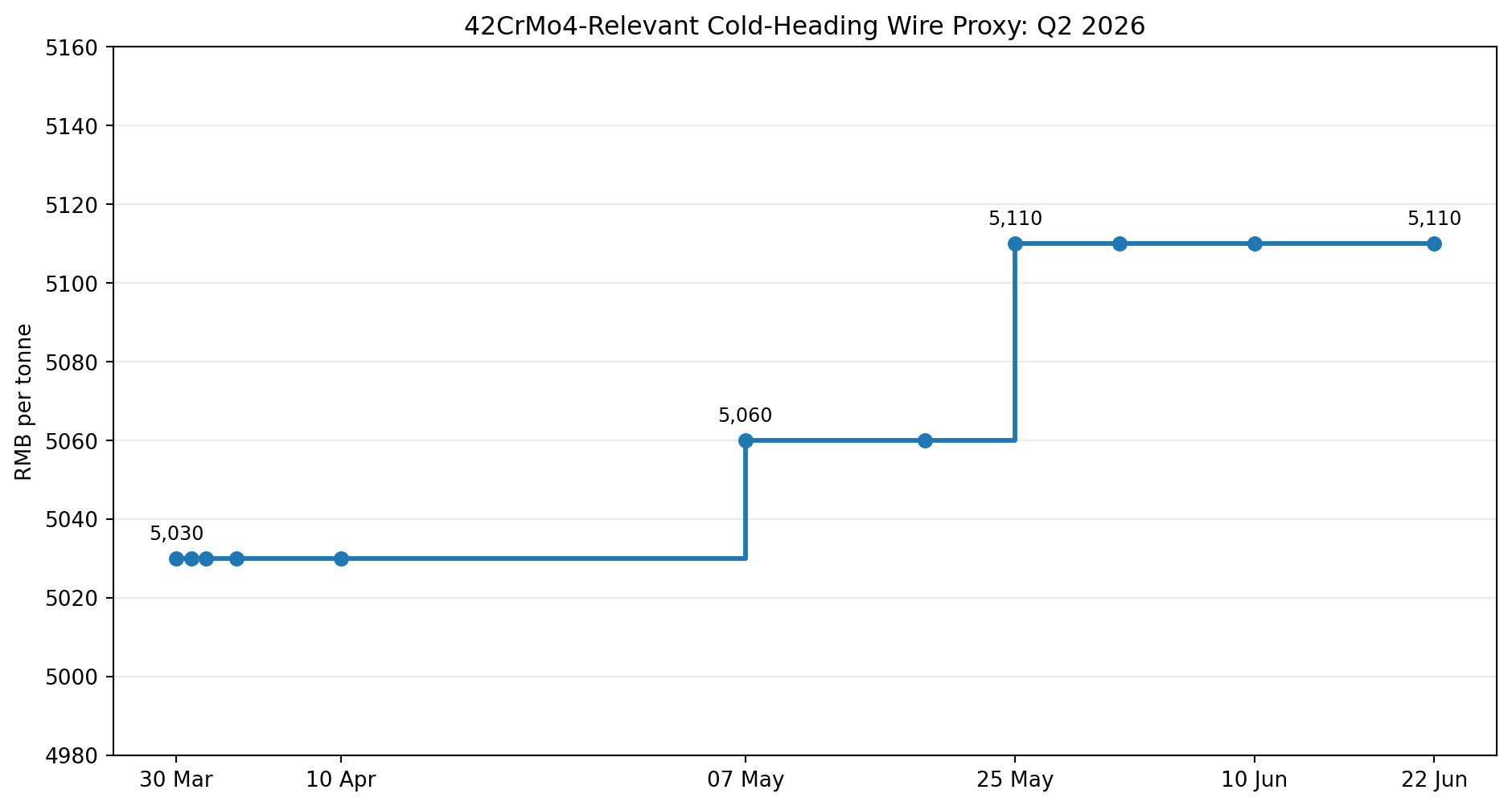 Q2 2026 42CrMo4 relevant cold heading wire proxy price chart