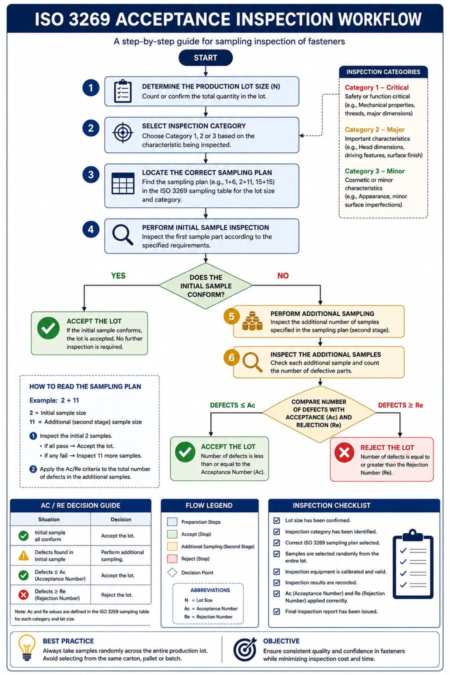ISO 3269 Acceptance Inspection Workflow